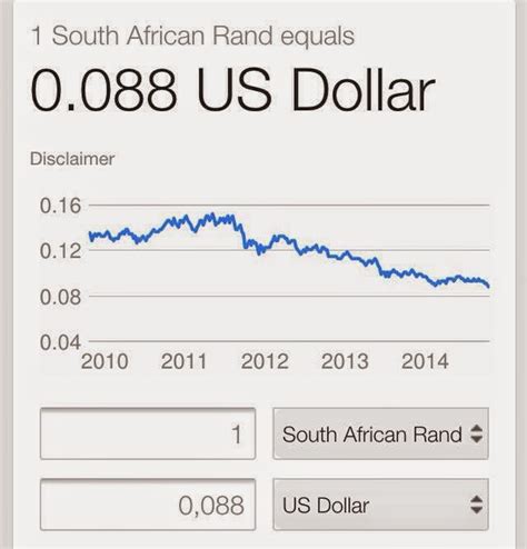 usd to rands today.